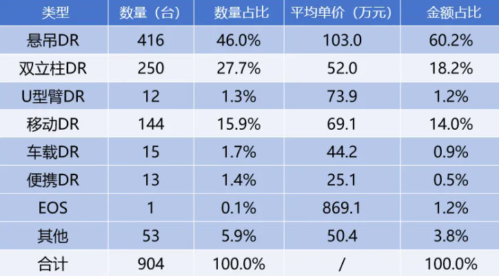 2025年(nian)一(yi)季度DR采購(gòu)數(shu)據